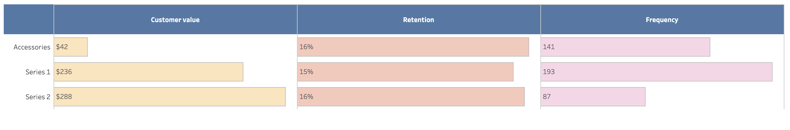 Retention by product