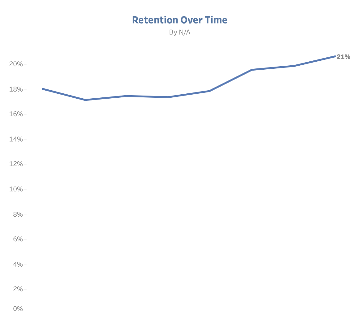Customer retention trend