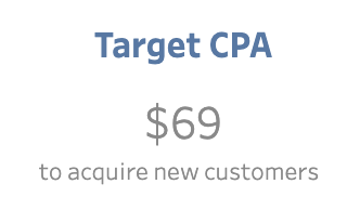 Target CPA